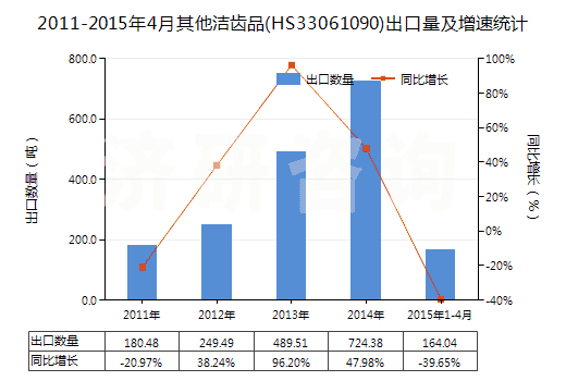 2011-2015年4月其他潔齒品(HS33061090)出口量及增速統(tǒng)計 2011-2015年4月其他潔齒品(HS33061090)出口量及增速統(tǒng)計